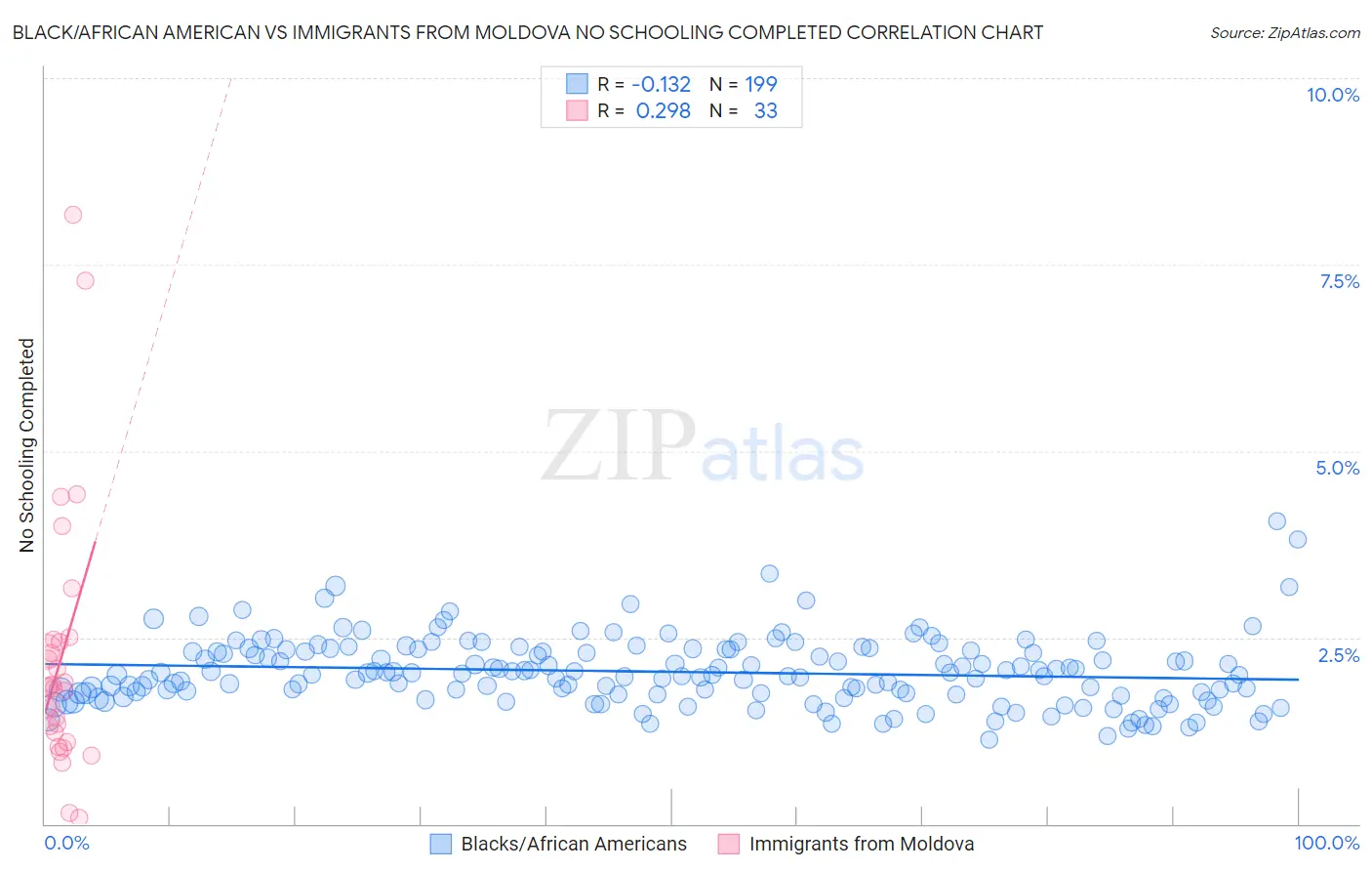 Black/African American vs Immigrants from Moldova No Schooling Completed