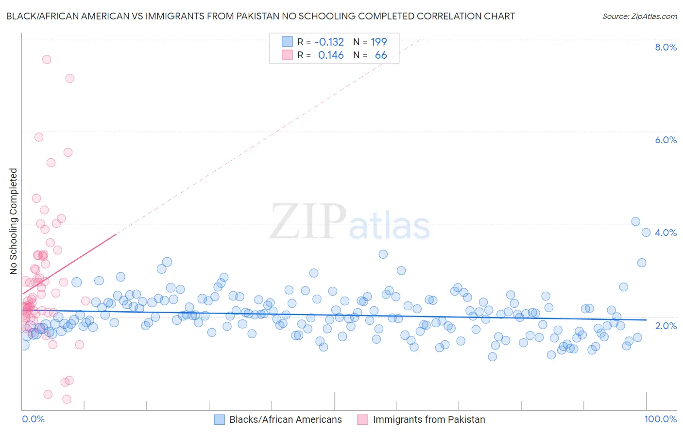 Black/African American vs Immigrants from Pakistan No Schooling Completed