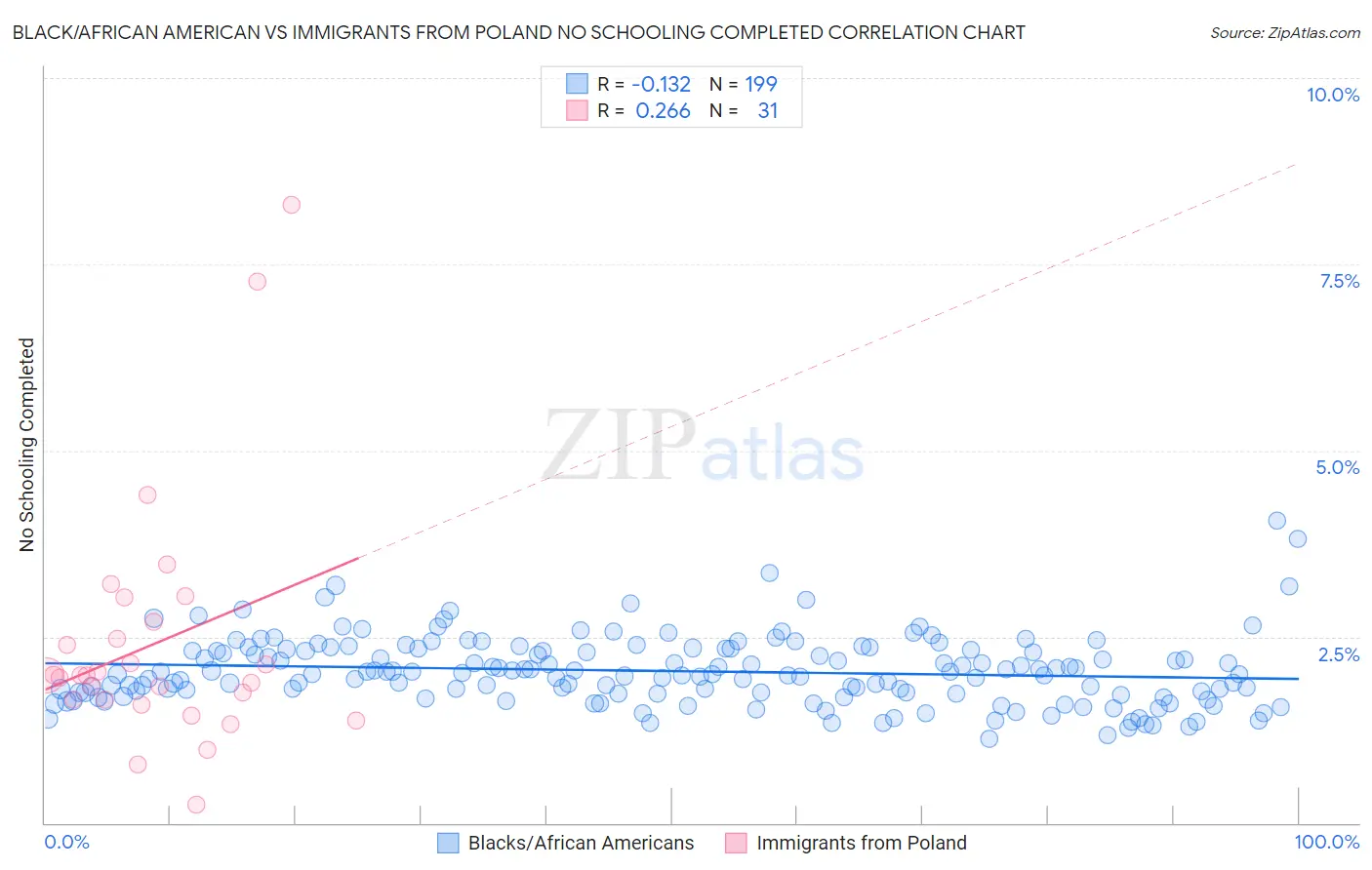 Black/African American vs Immigrants from Poland No Schooling Completed