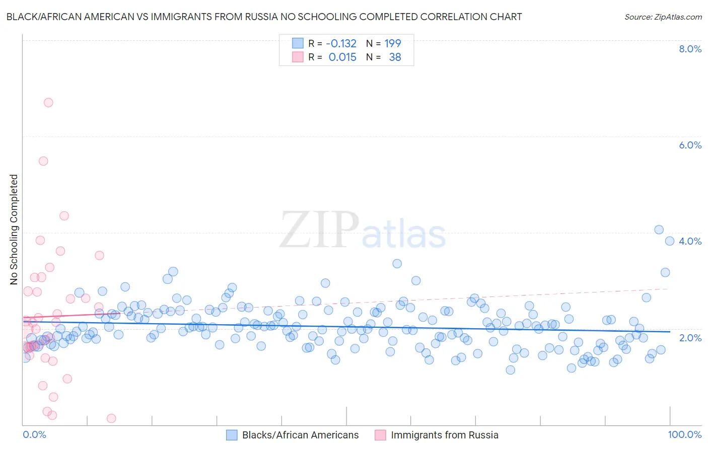 Black/African American vs Immigrants from Russia No Schooling Completed