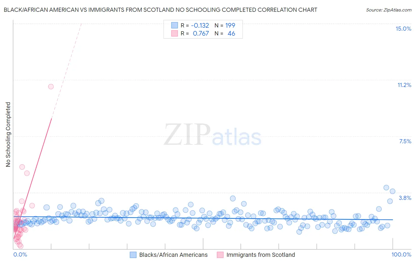 Black/African American vs Immigrants from Scotland No Schooling Completed