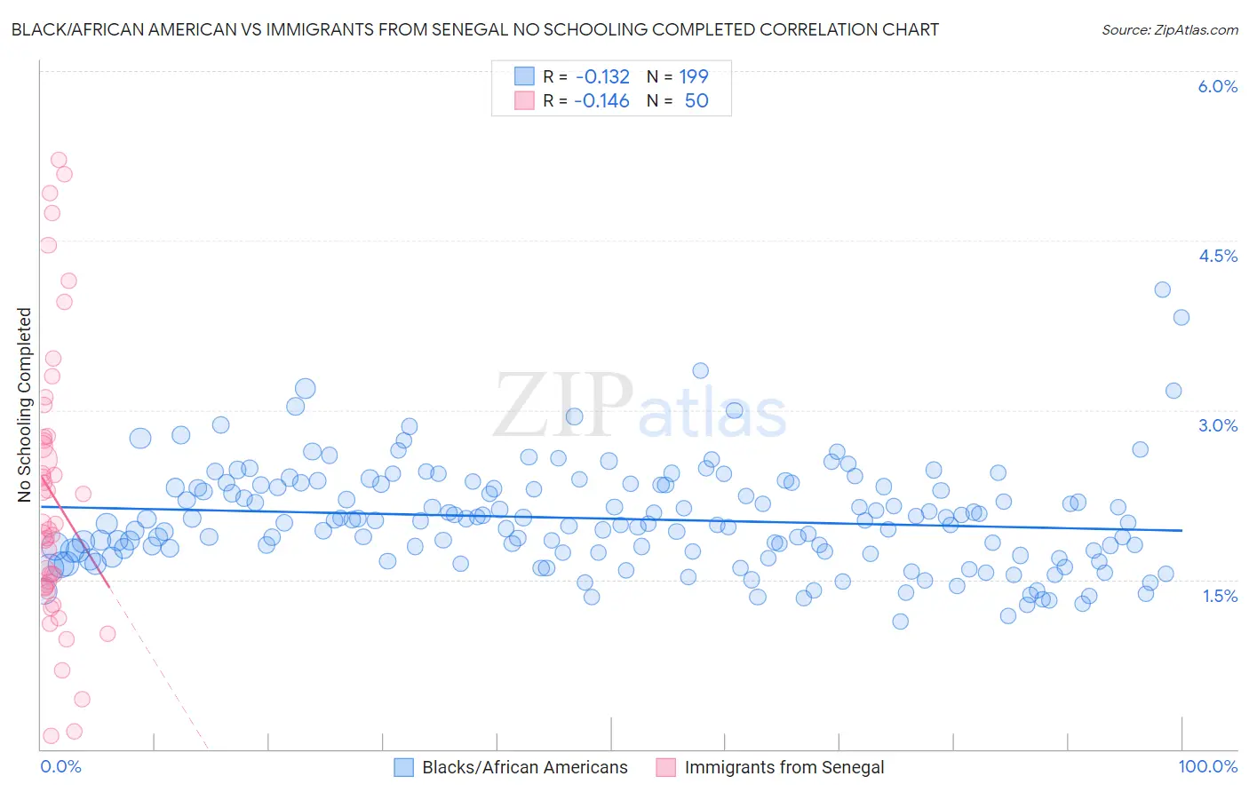 Black/African American vs Immigrants from Senegal No Schooling Completed