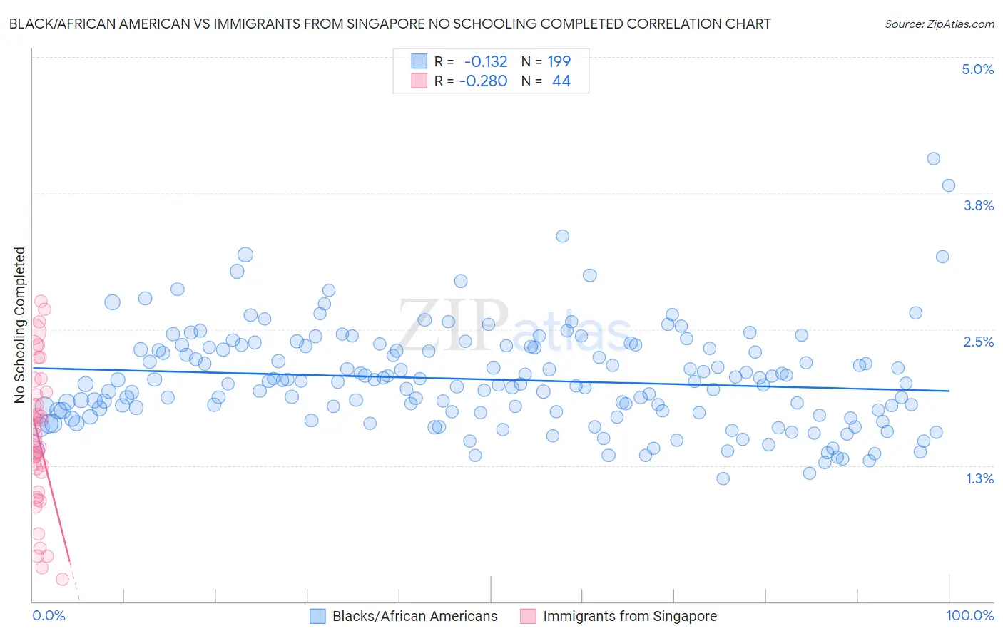 Black/African American vs Immigrants from Singapore No Schooling Completed