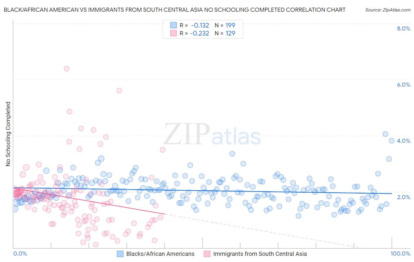 Black/African American vs Immigrants from South Central Asia No Schooling Completed