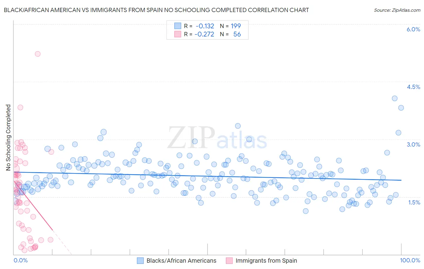 Black/African American vs Immigrants from Spain No Schooling Completed