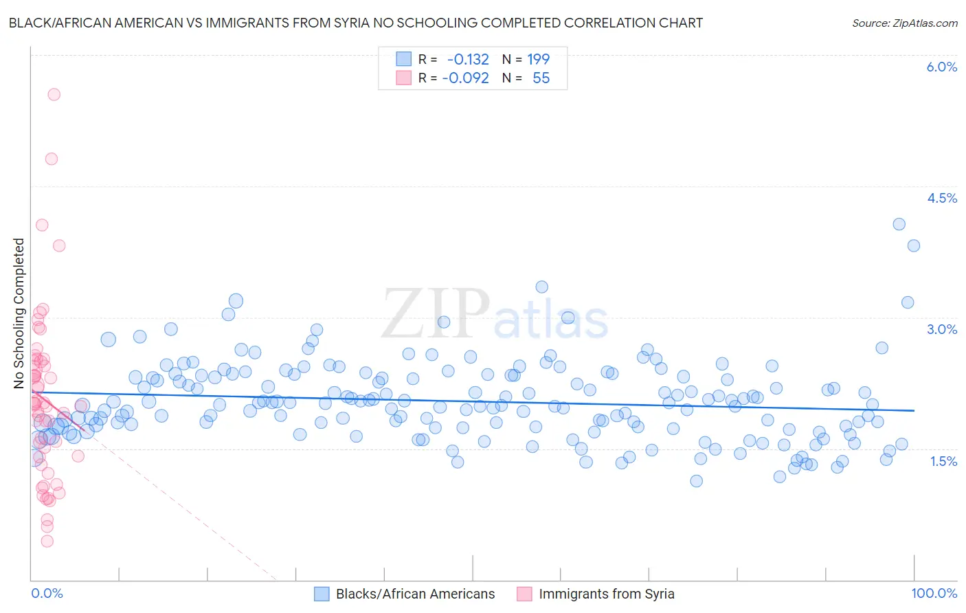 Black/African American vs Immigrants from Syria No Schooling Completed