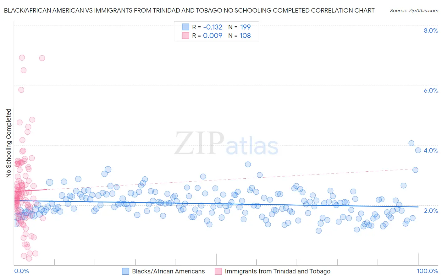Black/African American vs Immigrants from Trinidad and Tobago No Schooling Completed