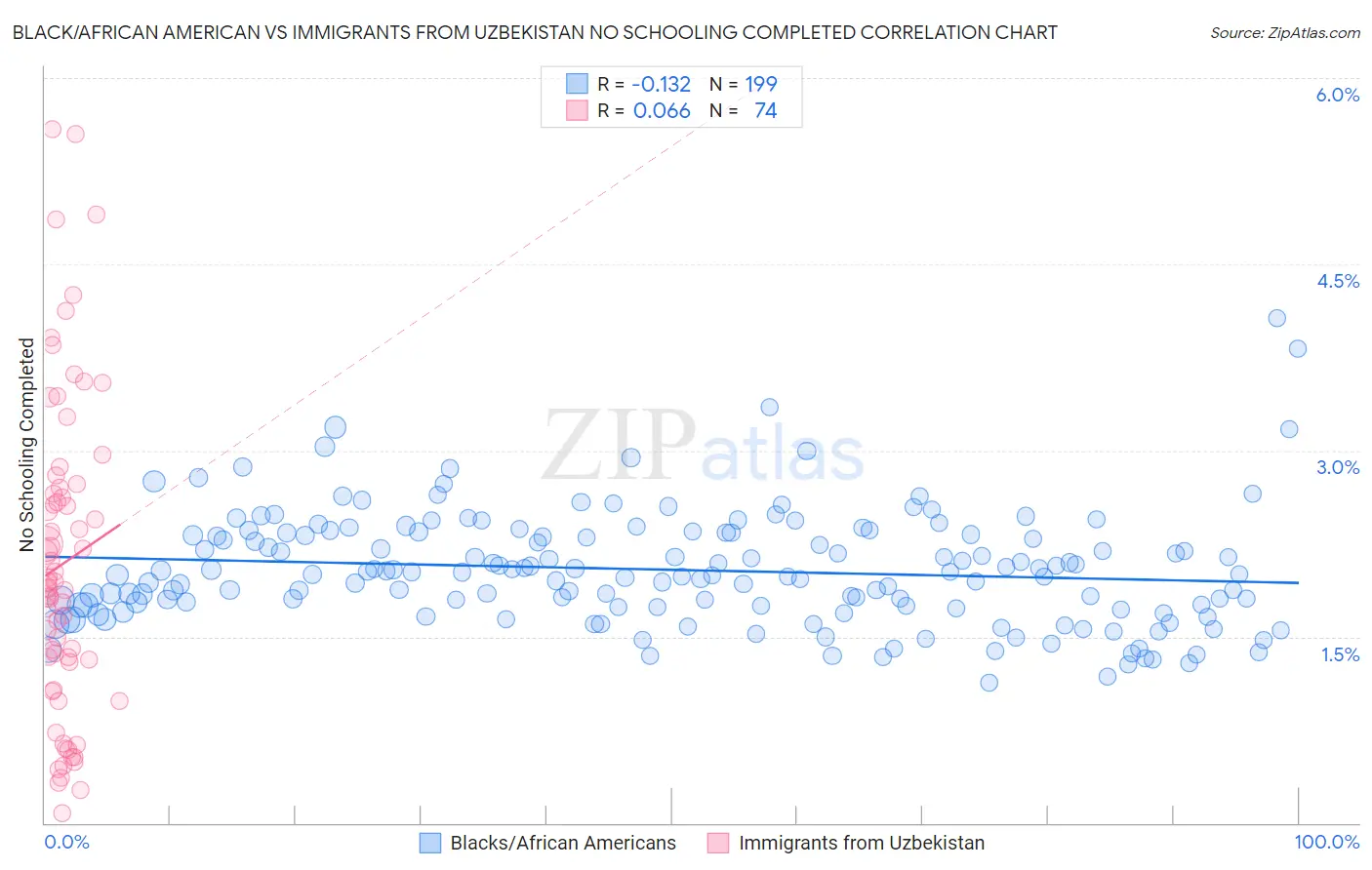 Black/African American vs Immigrants from Uzbekistan No Schooling Completed