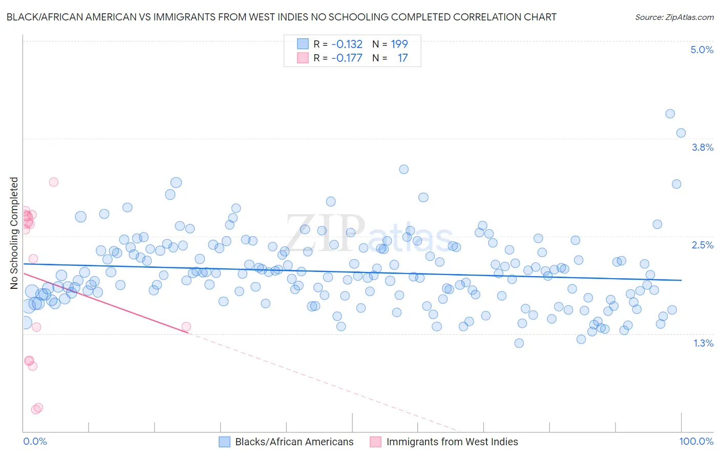 Black/African American vs Immigrants from West Indies No Schooling Completed