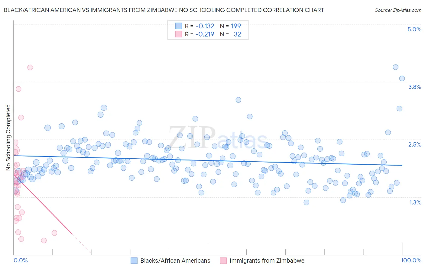 Black/African American vs Immigrants from Zimbabwe No Schooling Completed