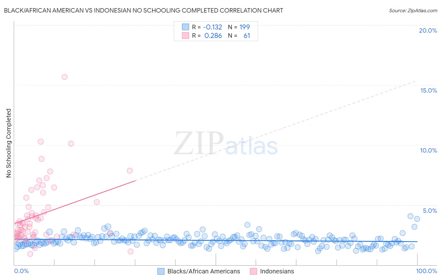 Black/African American vs Indonesian No Schooling Completed