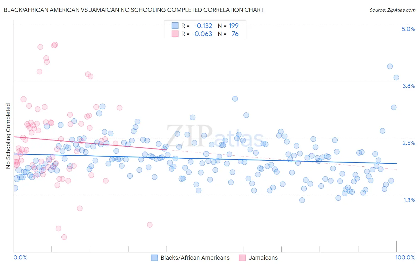 Black/African American vs Jamaican No Schooling Completed