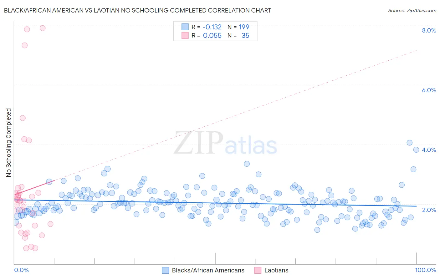 Black/African American vs Laotian No Schooling Completed