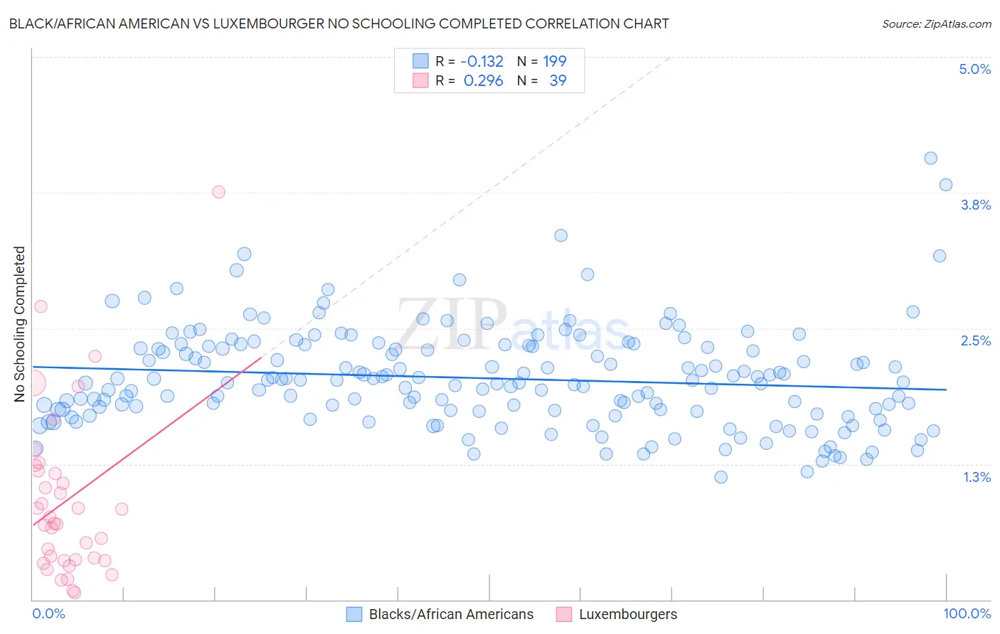 Black/African American vs Luxembourger No Schooling Completed