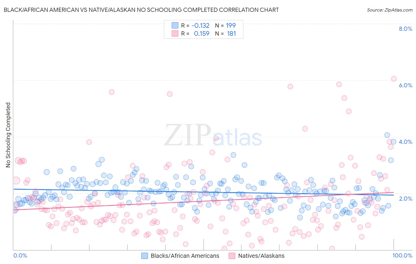 Black/African American vs Native/Alaskan No Schooling Completed