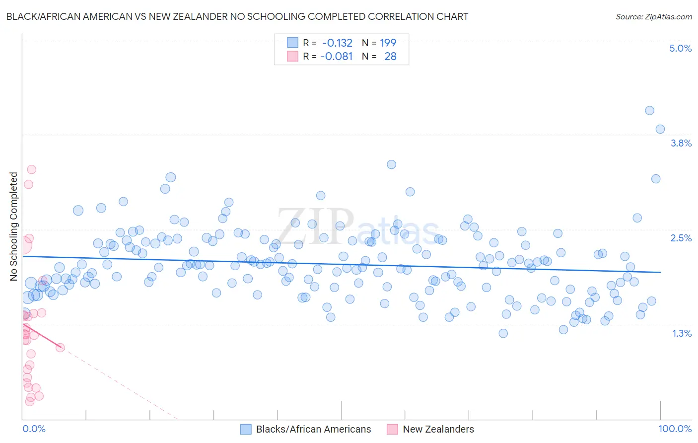 Black/African American vs New Zealander No Schooling Completed