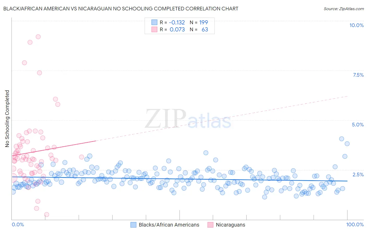 Black/African American vs Nicaraguan No Schooling Completed