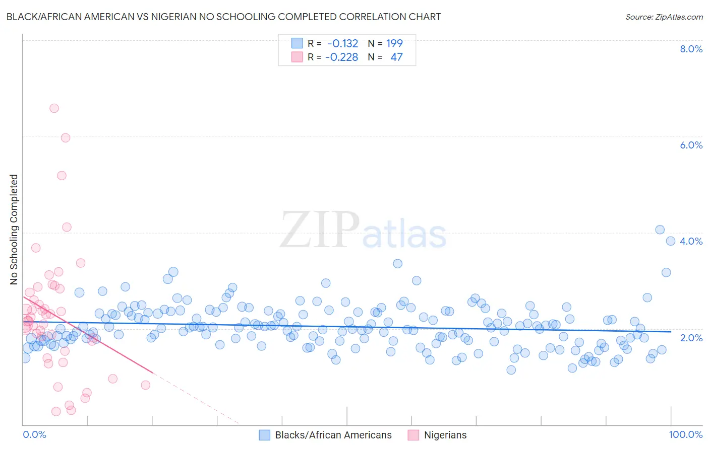 Black/African American vs Nigerian No Schooling Completed