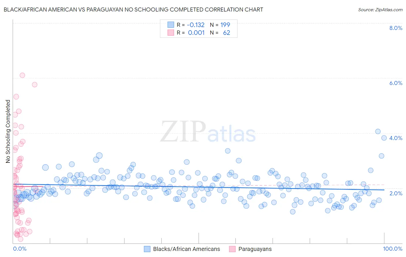 Black/African American vs Paraguayan No Schooling Completed