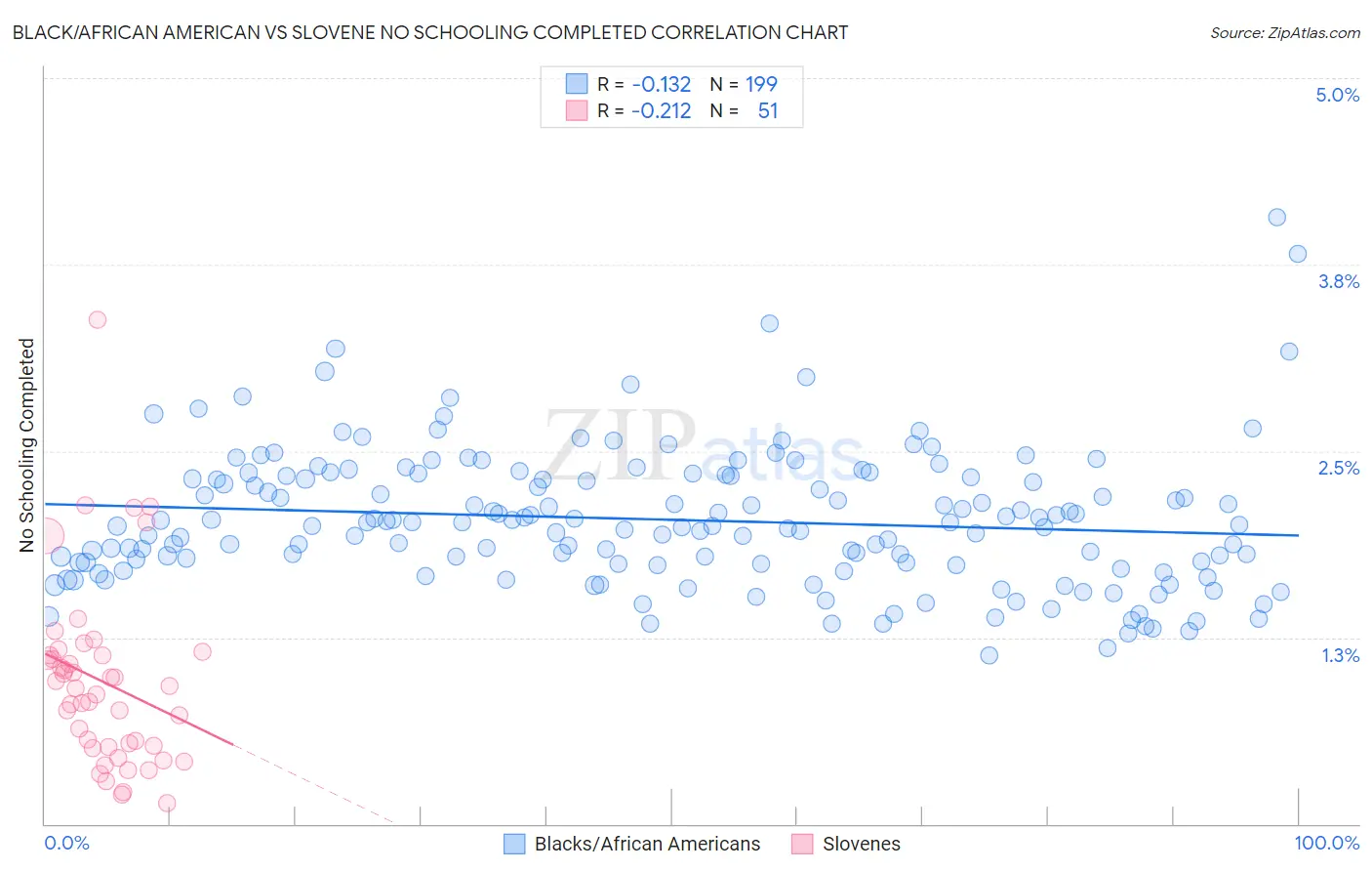 Black/African American vs Slovene No Schooling Completed