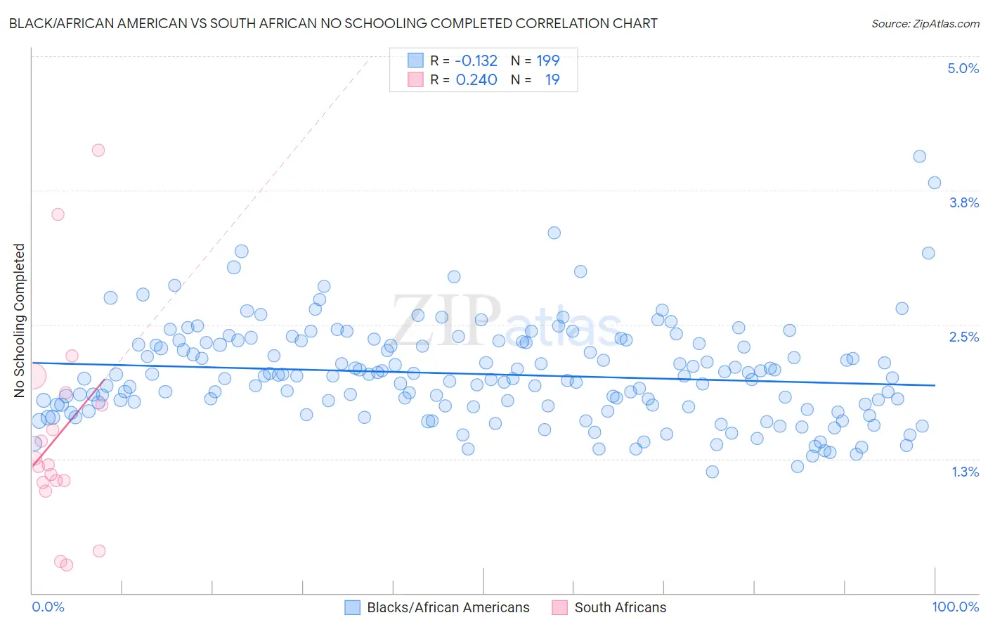 Black/African American vs South African No Schooling Completed