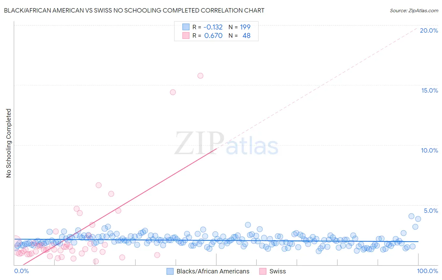 Black/African American vs Swiss No Schooling Completed