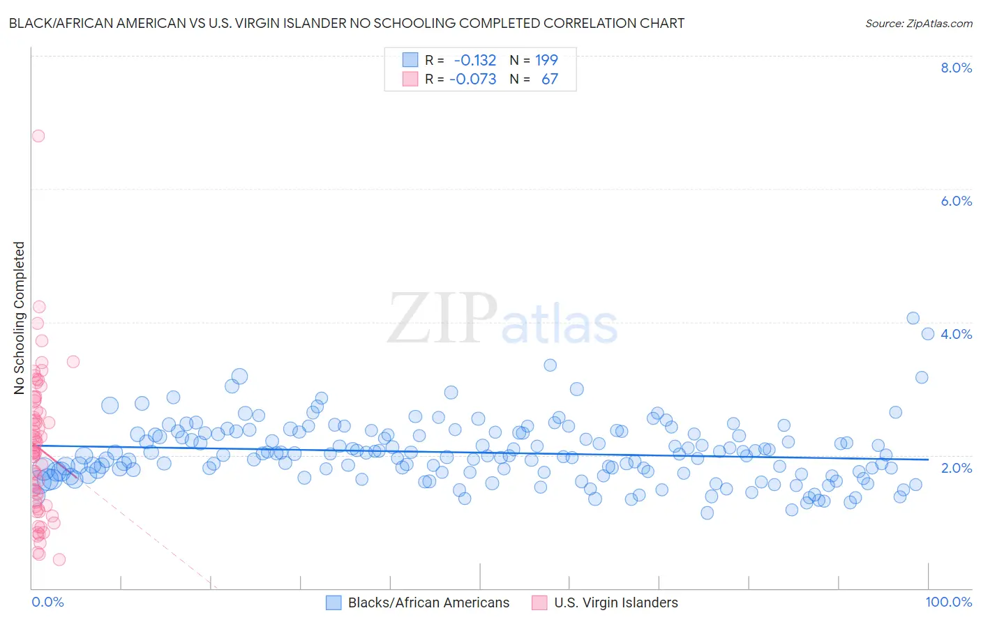 Black/African American vs U.S. Virgin Islander No Schooling Completed