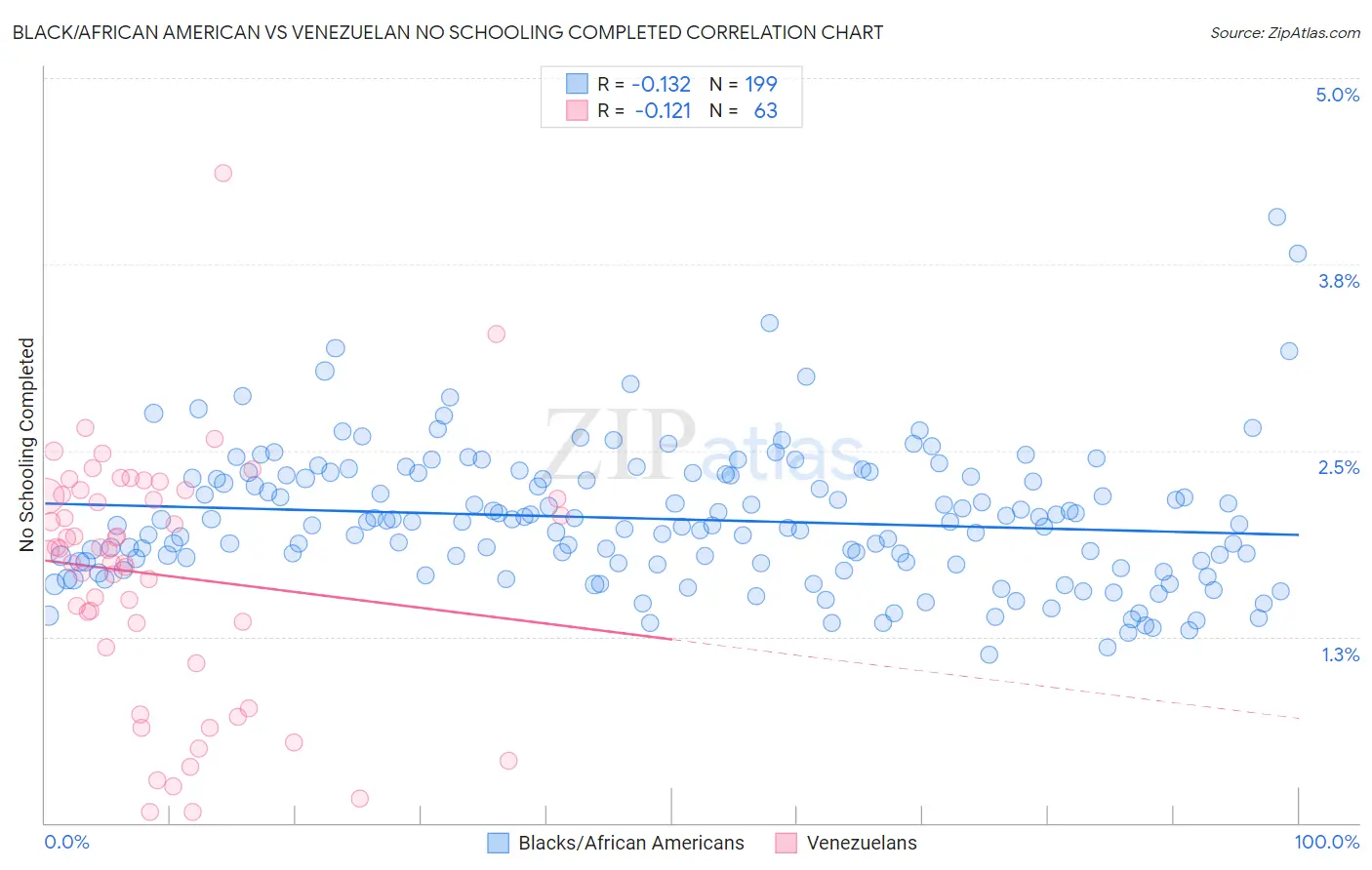 Black/African American vs Venezuelan No Schooling Completed