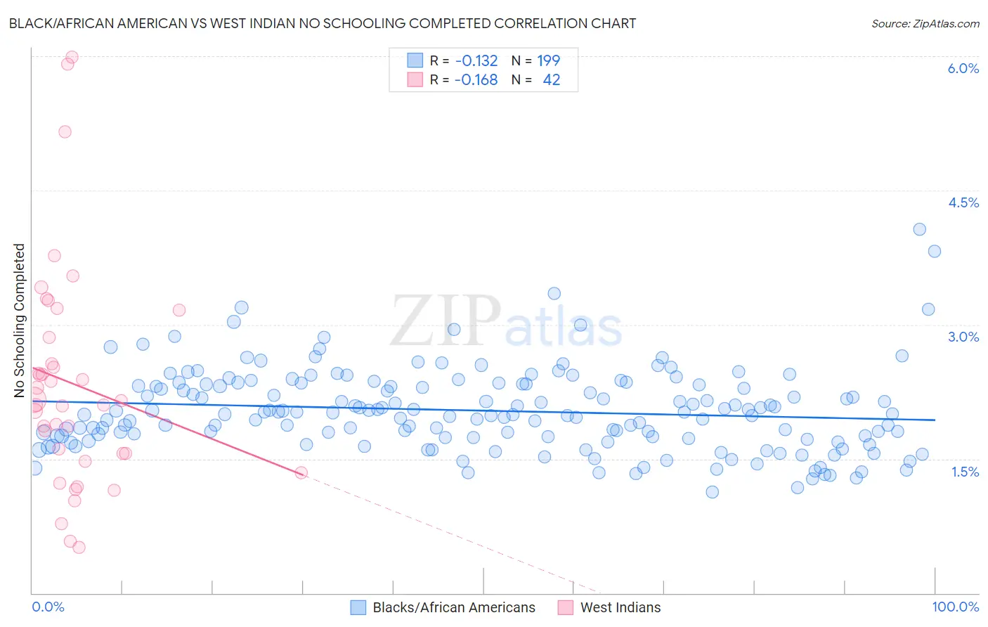 Black/African American vs West Indian No Schooling Completed