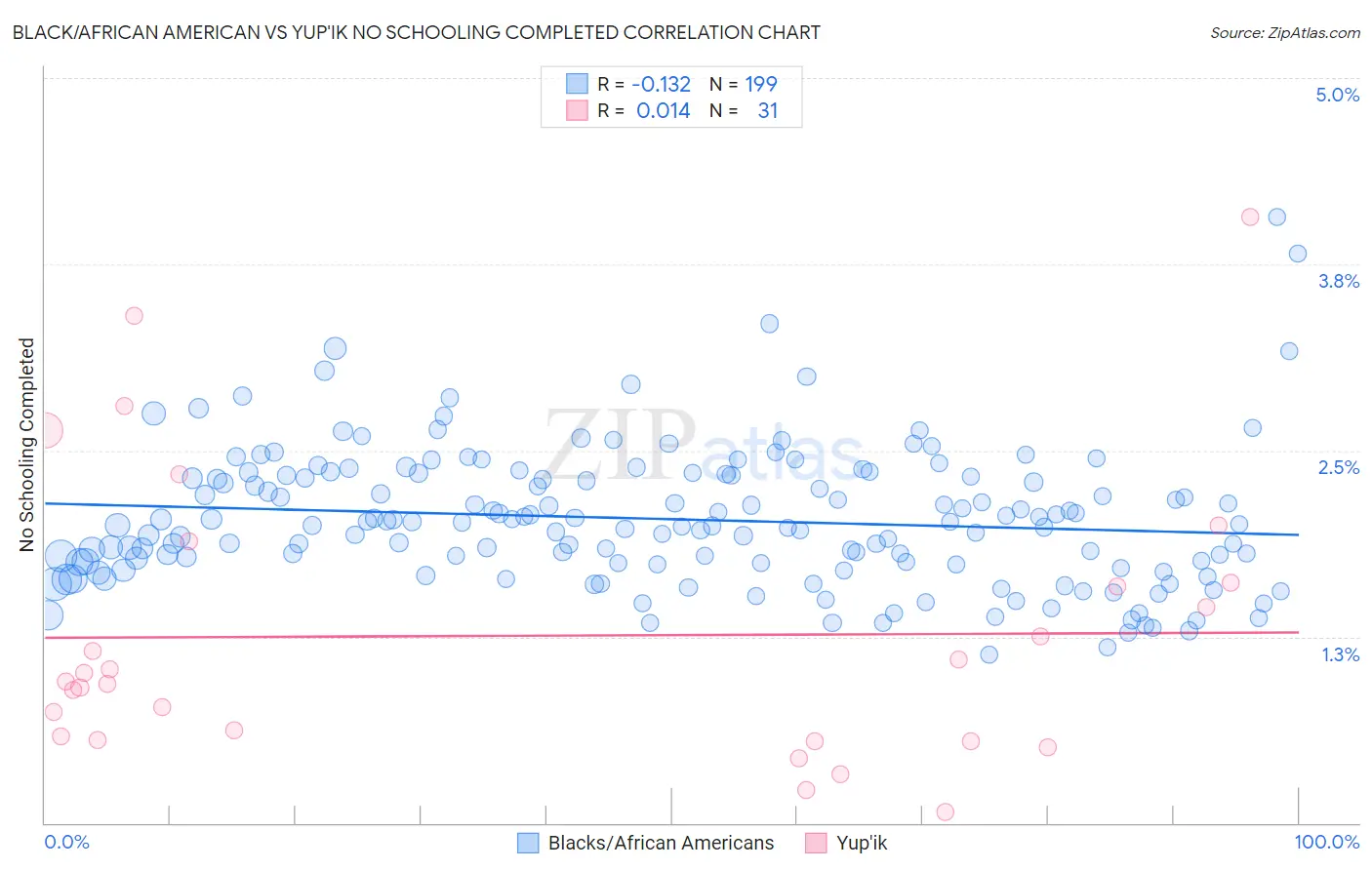 Black/African American vs Yup'ik No Schooling Completed