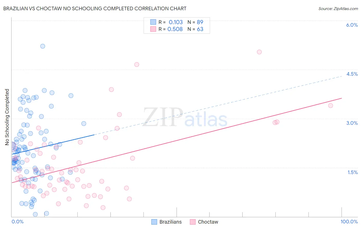 Brazilian vs Choctaw No Schooling Completed