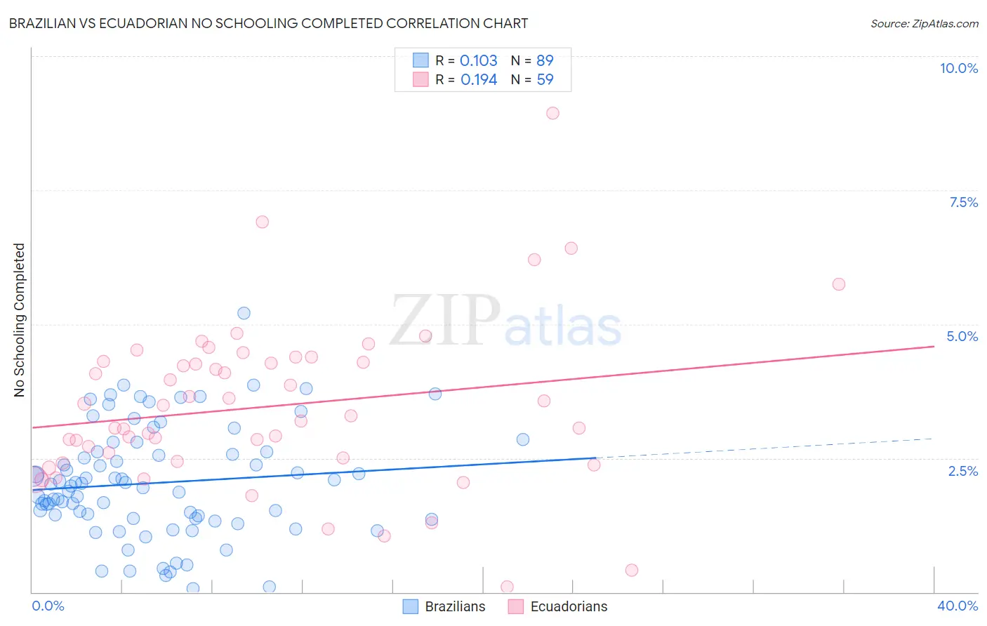 Brazilian vs Ecuadorian No Schooling Completed