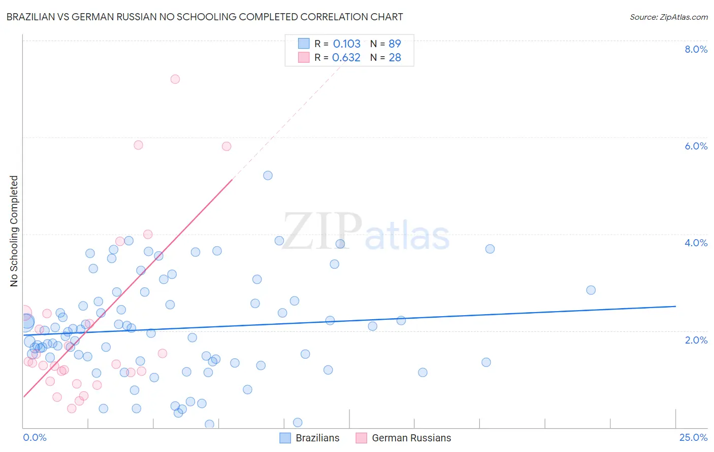 Brazilian vs German Russian No Schooling Completed