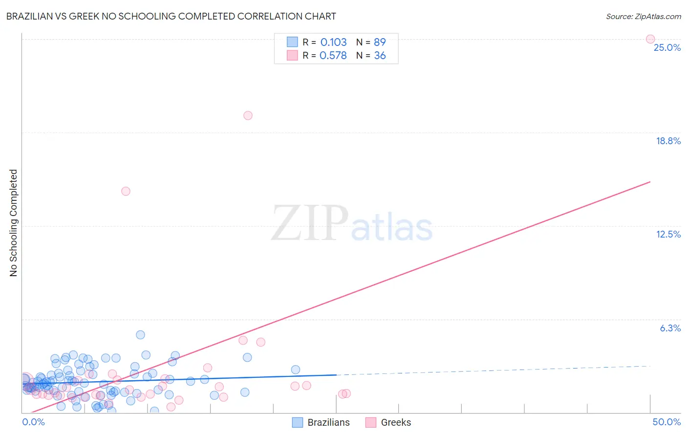 Brazilian vs Greek No Schooling Completed