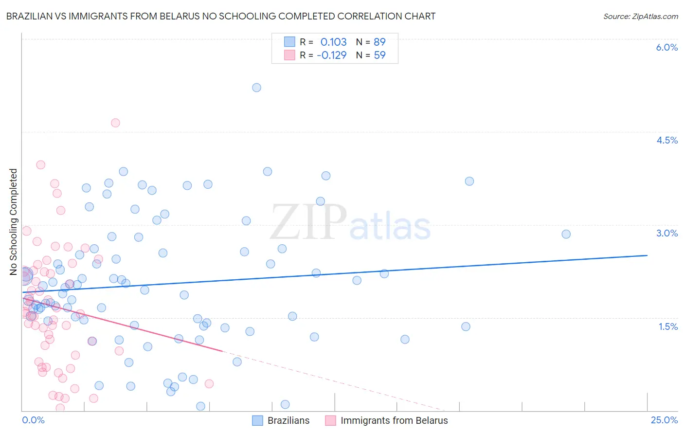 Brazilian vs Immigrants from Belarus No Schooling Completed