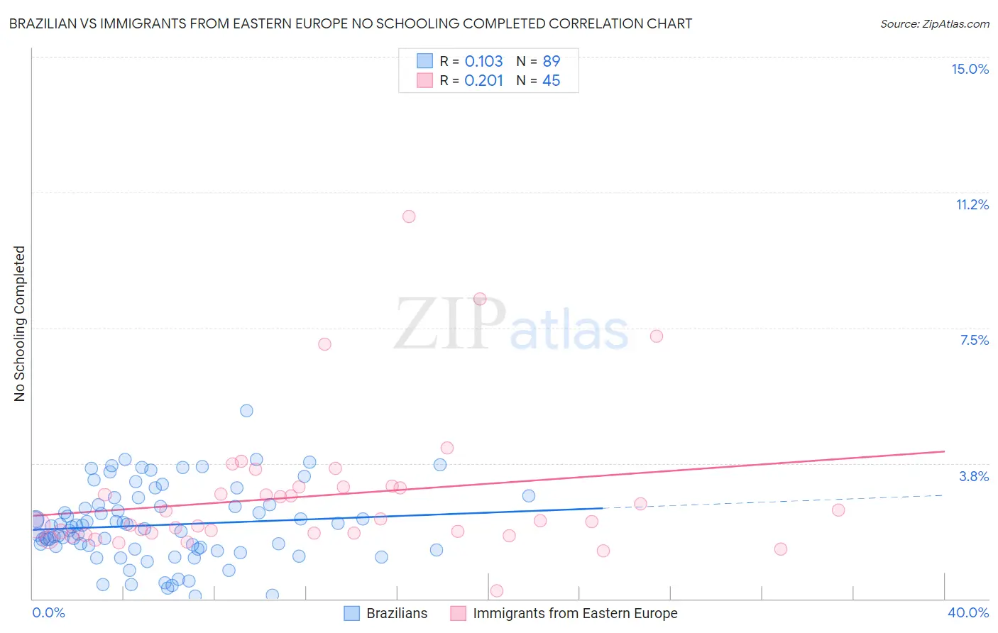 Brazilian vs Immigrants from Eastern Europe No Schooling Completed