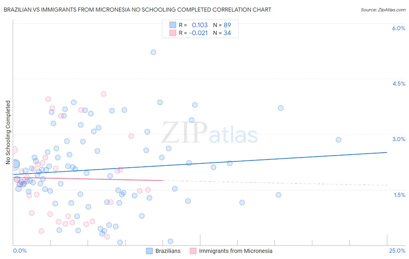 Brazilian vs Immigrants from Micronesia No Schooling Completed