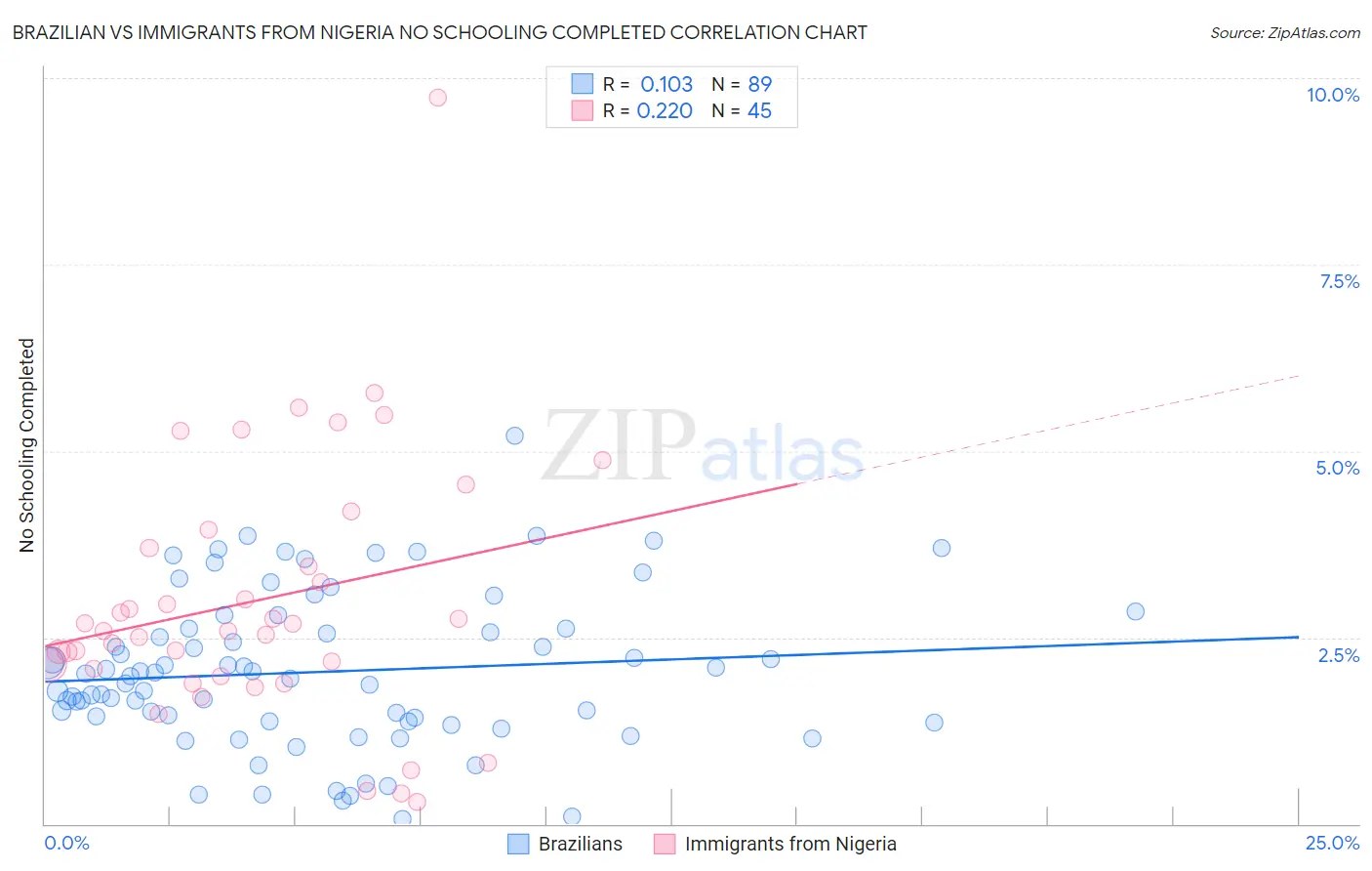 Brazilian vs Immigrants from Nigeria No Schooling Completed