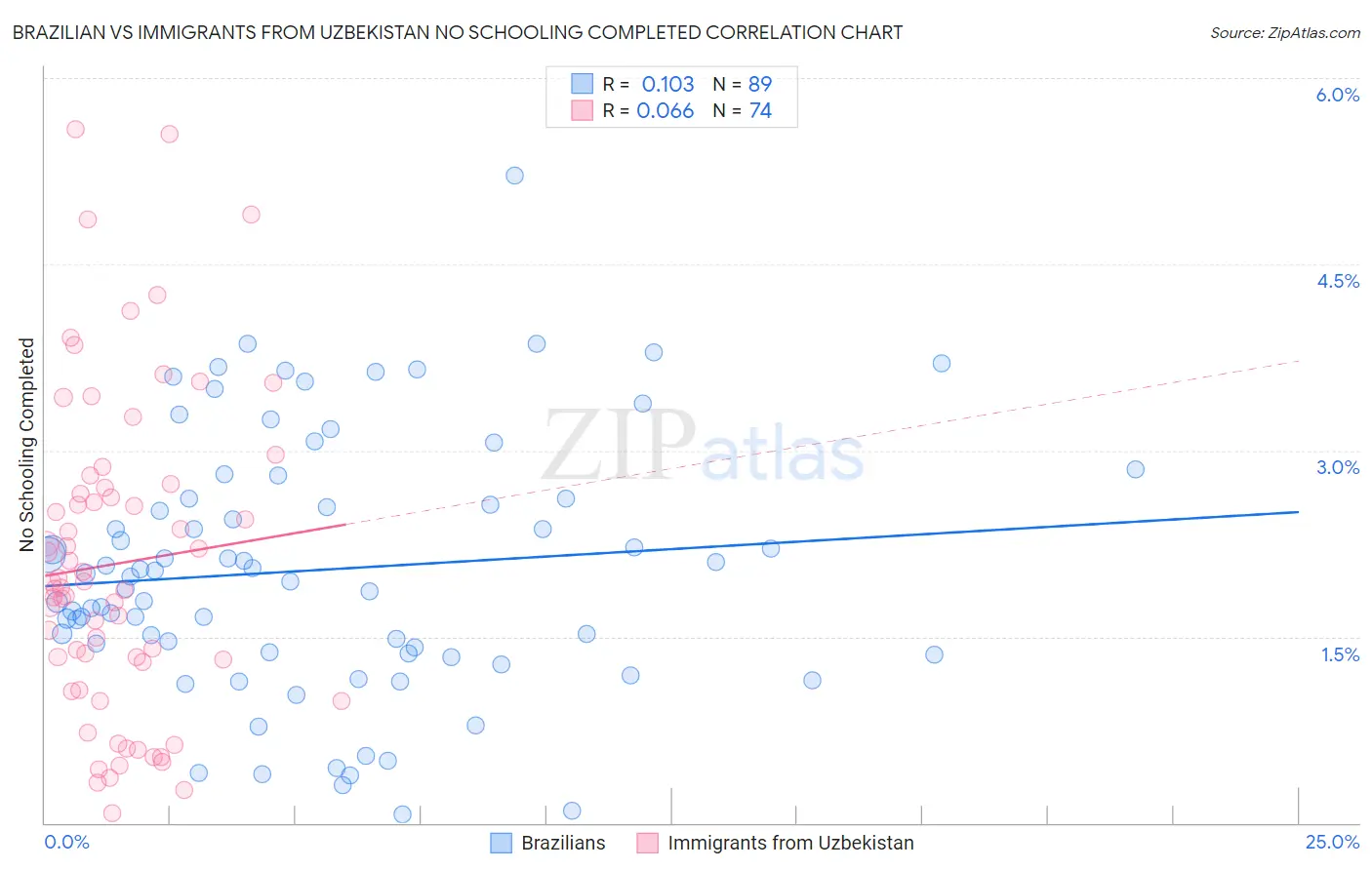 Brazilian vs Immigrants from Uzbekistan No Schooling Completed