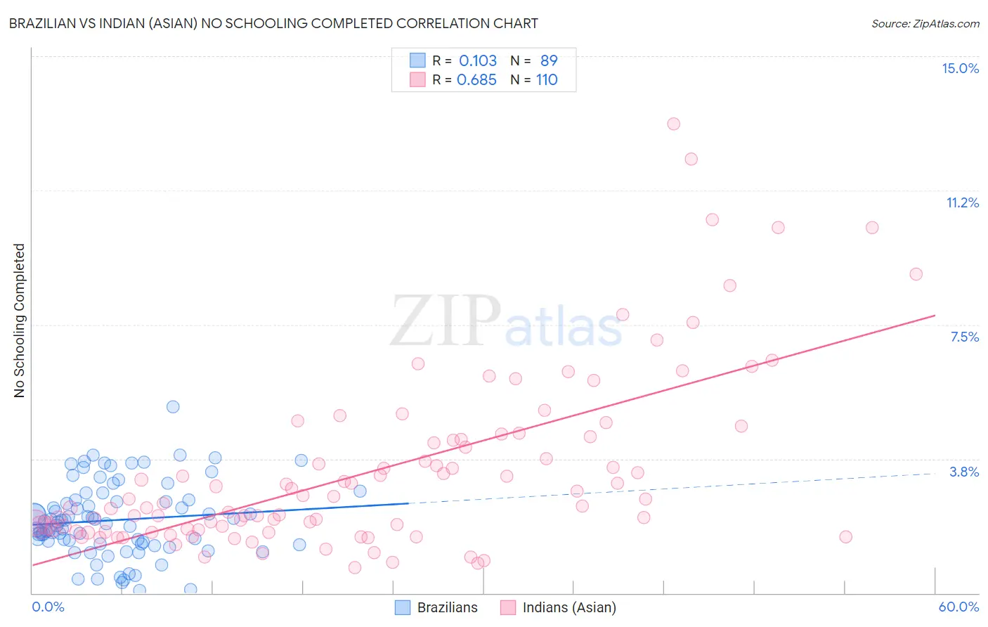 Brazilian vs Indian (Asian) No Schooling Completed