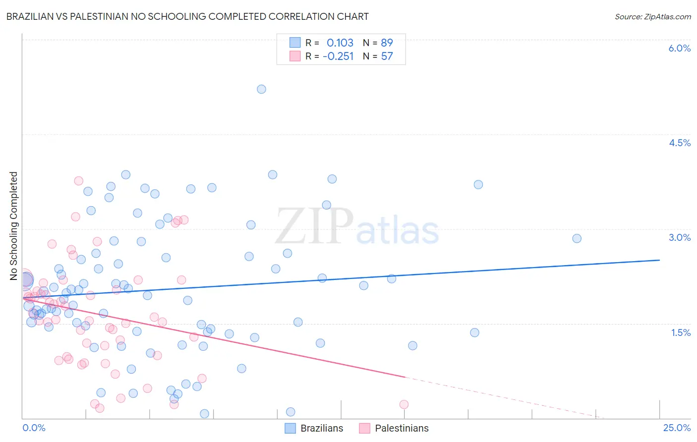 Brazilian vs Palestinian No Schooling Completed