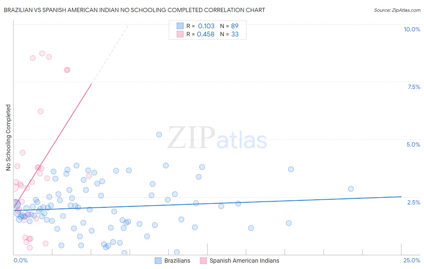 Brazilian vs Spanish American Indian No Schooling Completed