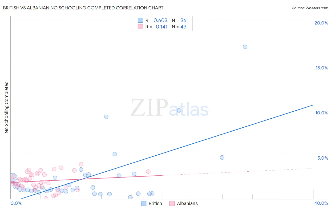 British vs Albanian No Schooling Completed