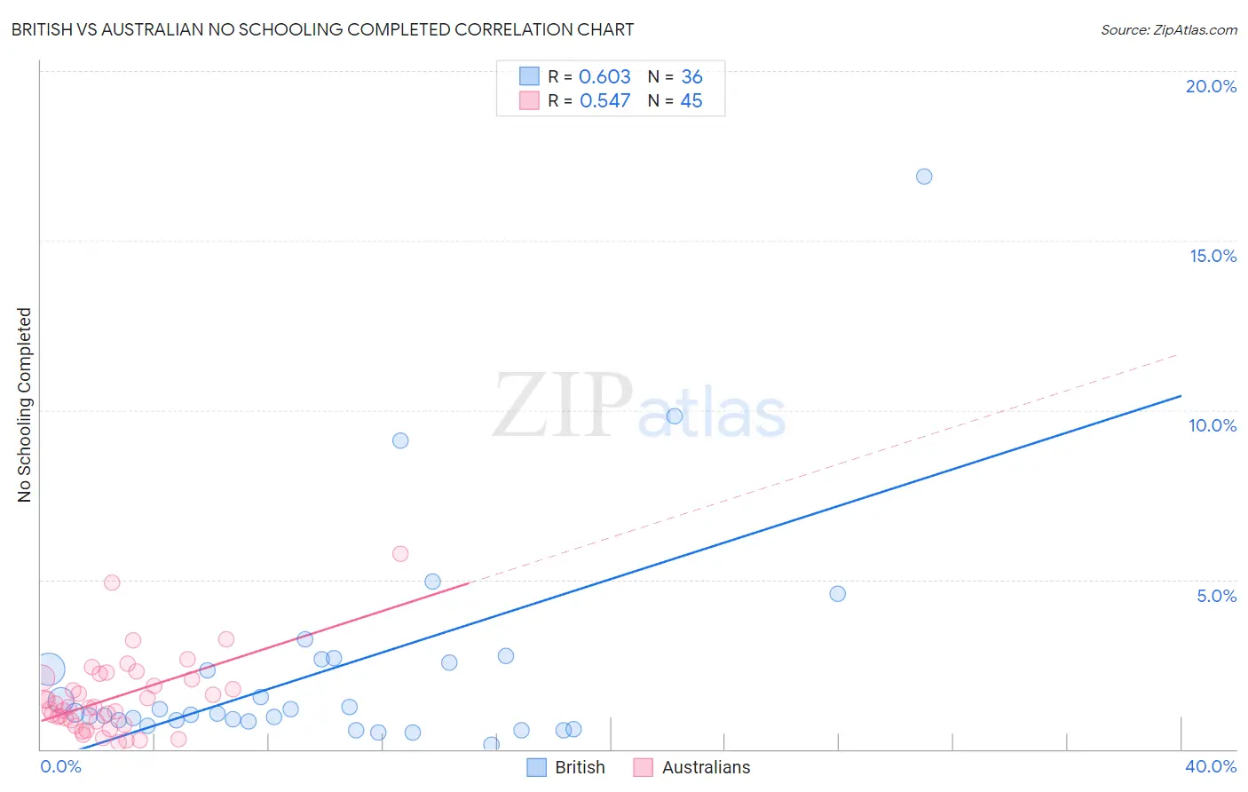 British vs Australian No Schooling Completed