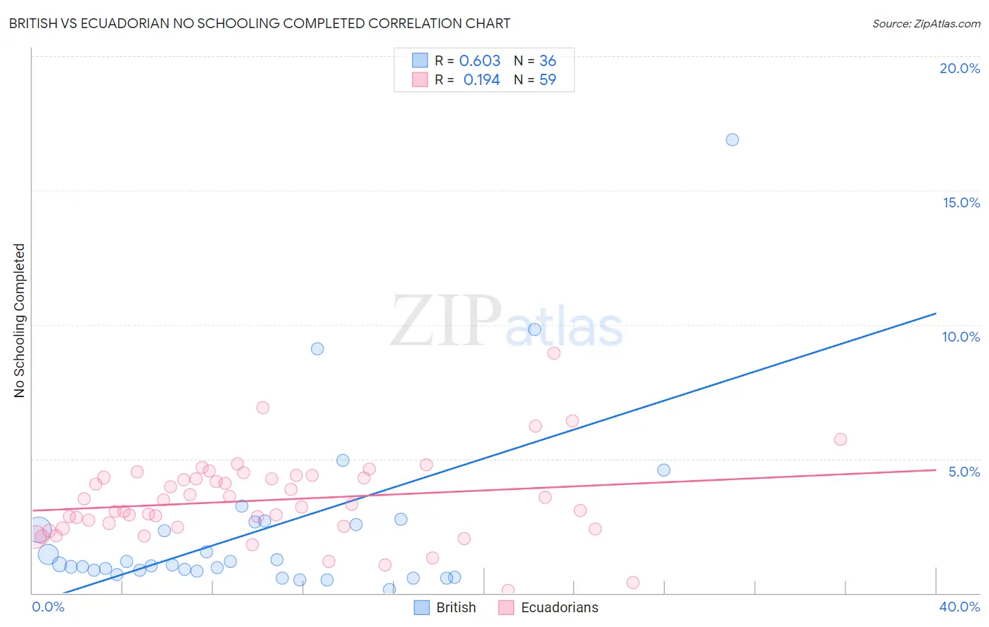 British vs Ecuadorian No Schooling Completed