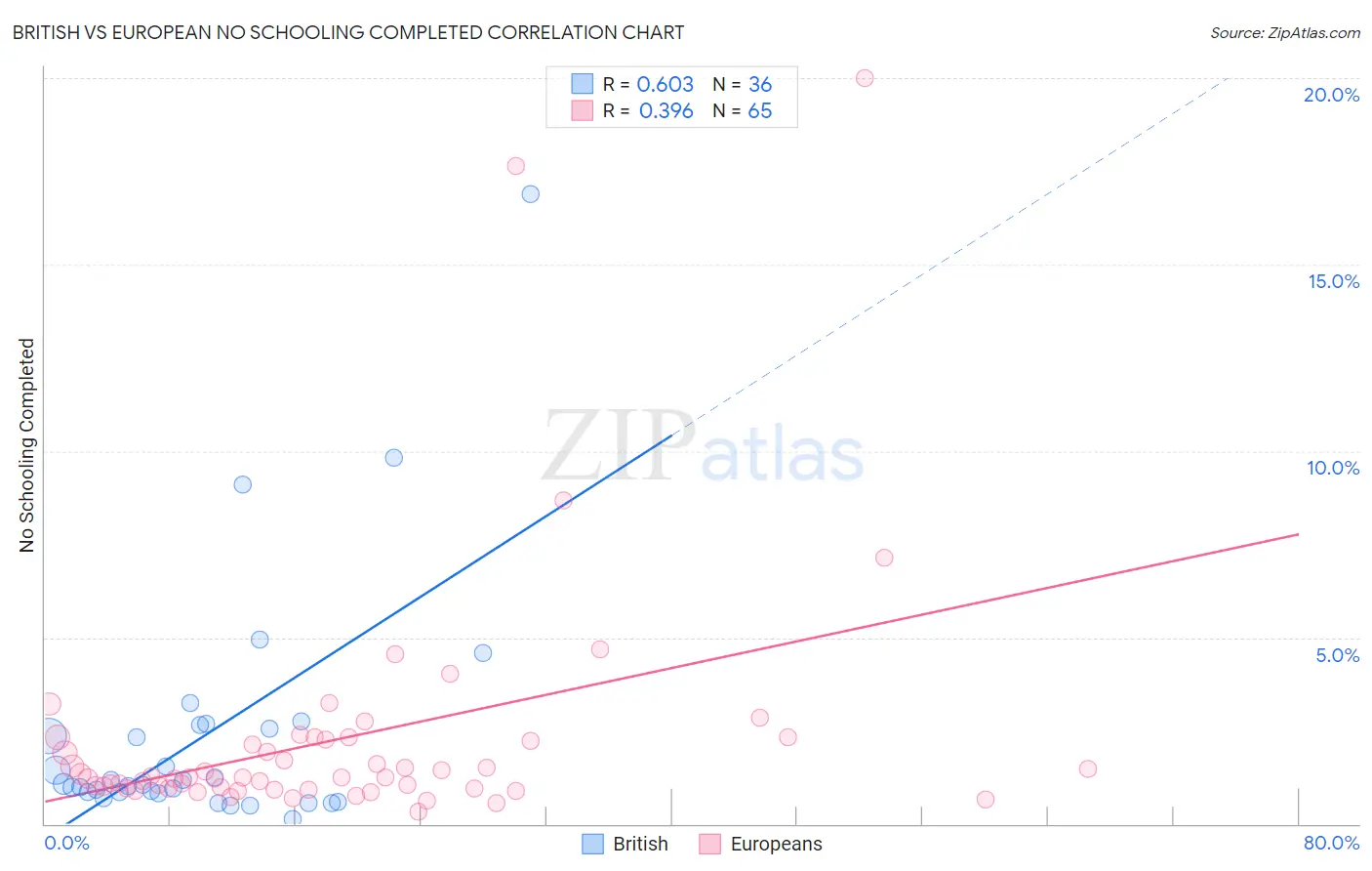 British vs European No Schooling Completed