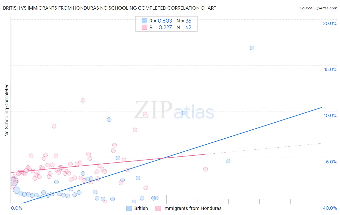 British vs Immigrants from Honduras No Schooling Completed