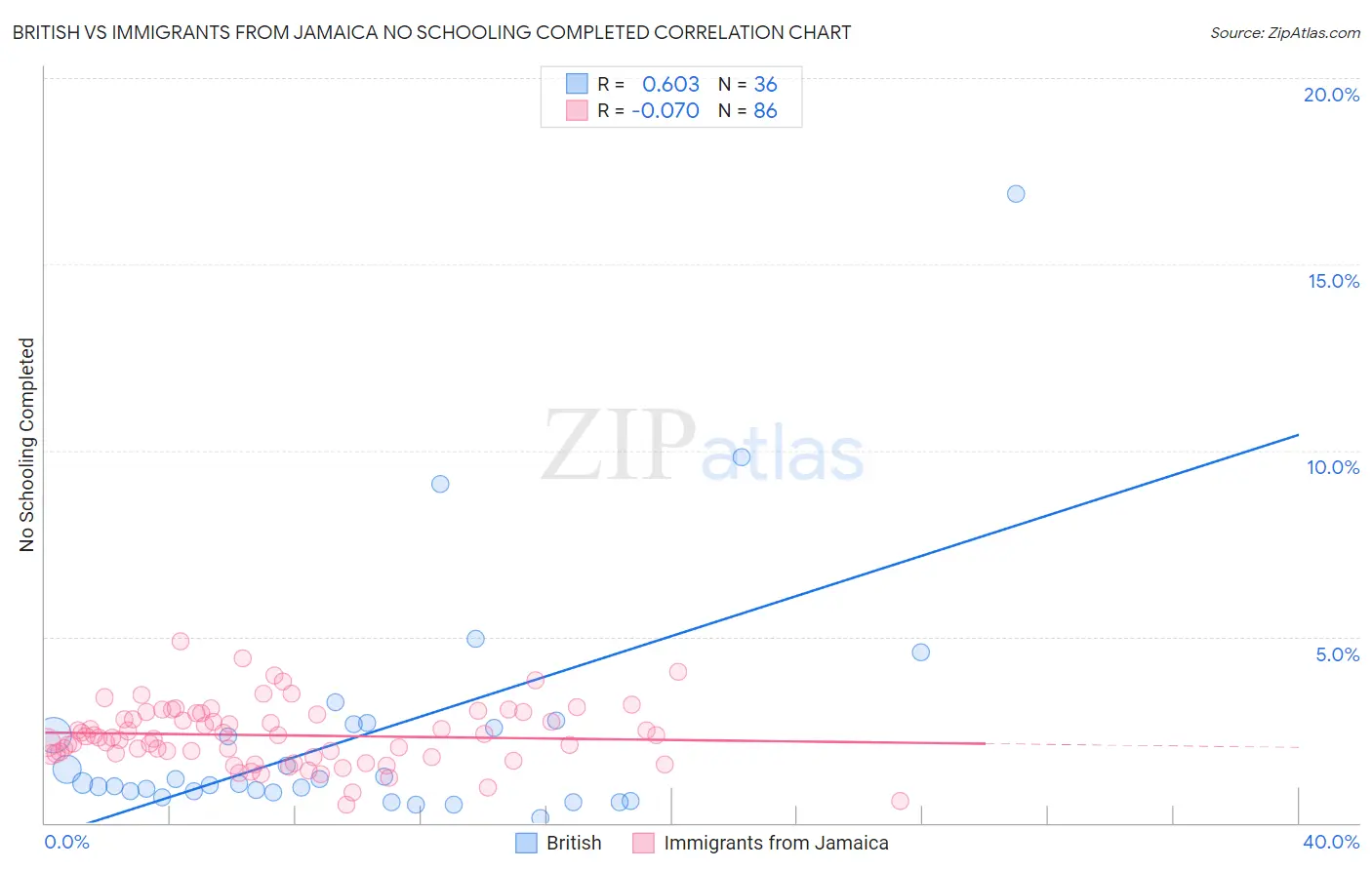 British vs Immigrants from Jamaica No Schooling Completed