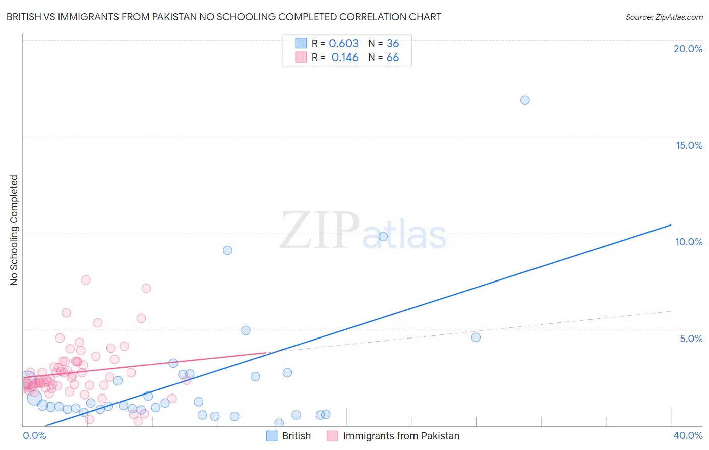 British vs Immigrants from Pakistan No Schooling Completed