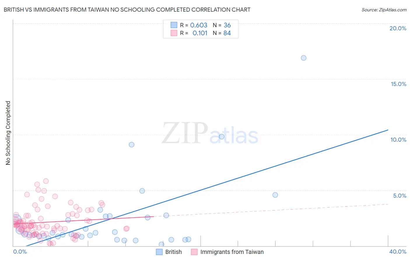 British vs Immigrants from Taiwan No Schooling Completed